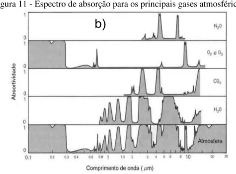 Figura 11 - Espectro de absorção para os principais gases atmosféricos. 