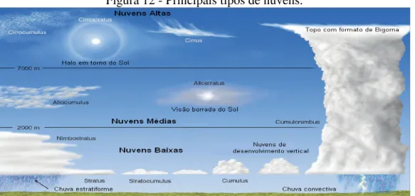 Figura 12 - Principais tipos de nuvens.  