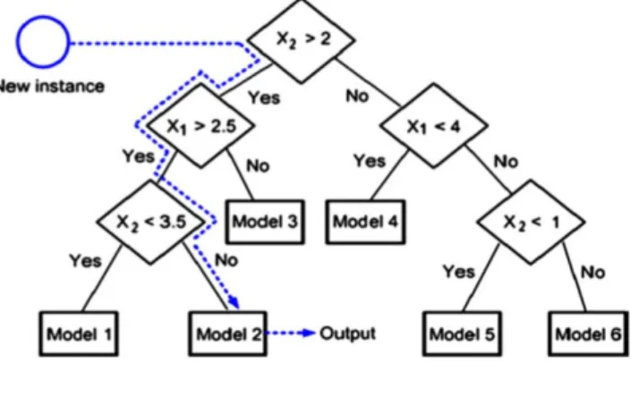 Figura 3 – Exemplo ilustrativo de árvore gerada pelo algoritmo M5’.