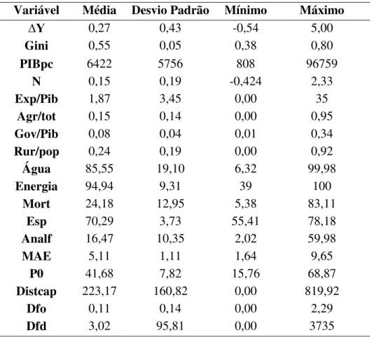 Tabela 1  –  Medidas-resumo das variáveis utilizadas nas regressões. 