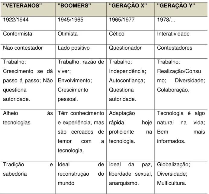 Tabela 1 - Características das Gerações 