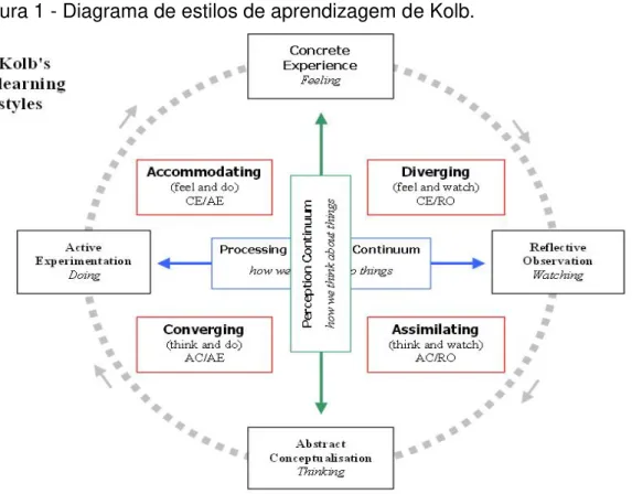 Figura 1 - Diagrama de estilos de aprendizagem de Kolb. 