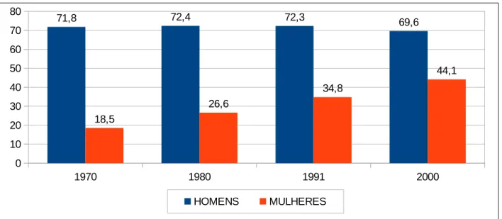 Gráfico   1   –   Taxa   de   participação   de   mulheres   e   homens   no   mercado   de   trabalho brasileiro de 1970 a 2000 (%).