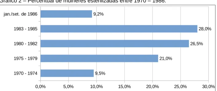 Gráfico 2 – Percentual de mulheres esterilizadas entre 1970 – 1986.