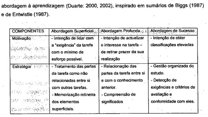 Figura 5 - Sumário das características dos tipos de abordagem à aprendizagem  (Duarte 2000: 34) 