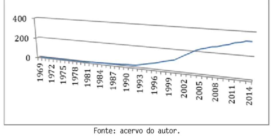 Gráfico 1: Número de depósitos de documentos de patentes sobre fotofármacos, acumulados por ano