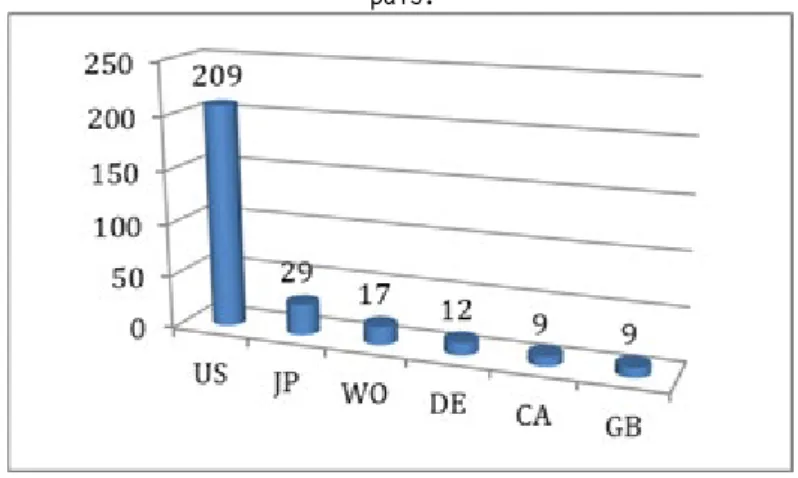 Gráfico 8: Número de depósitos de registros de patentes relacionados à terapia fotodinâmica segregados por  país