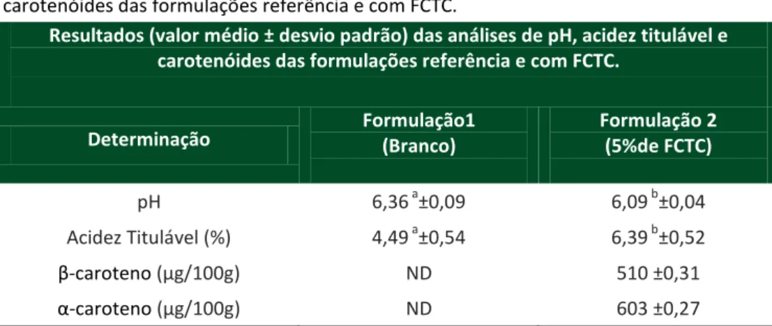 Tabela 3 - Resultados (valor médio ± desvio padrão) das análises de pH, acidez titulável e  carotenóides das formulações referência e com FCTC