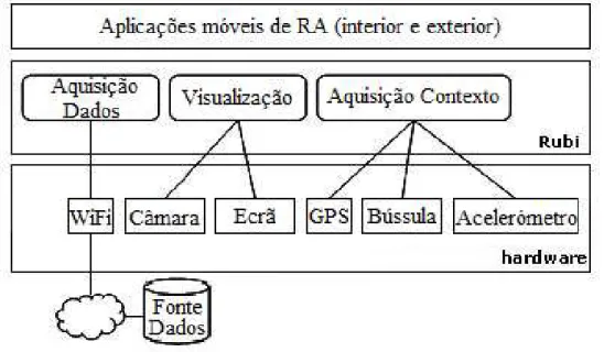 Figura 3.1 Arquitectura da plataforma RUBI