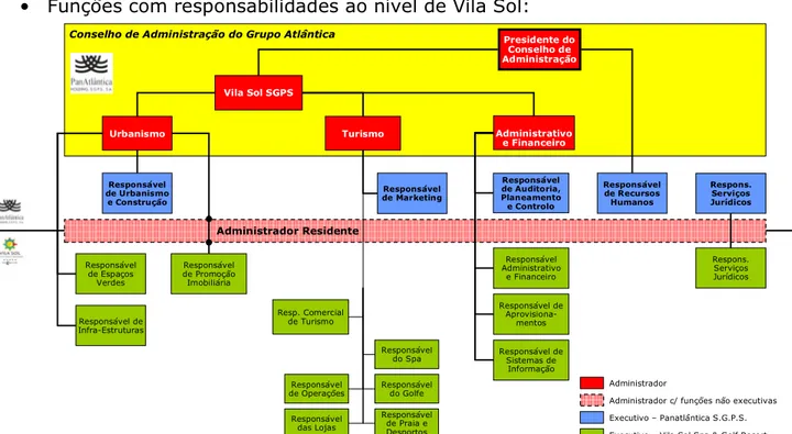 Figura 3 – Organograma Geral Vila Sol SPA &amp; Golf Resort 