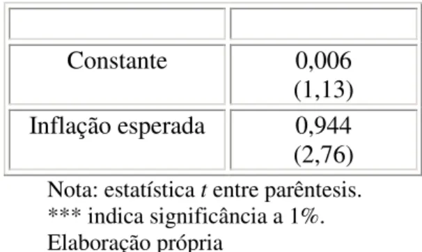 Tabela 5: Teste de viés das previsões:  