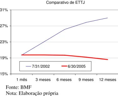 Gráfico 5: Comparativo de ETTJ. 2002:07 – 2005:06.  15%19%23%27%31%