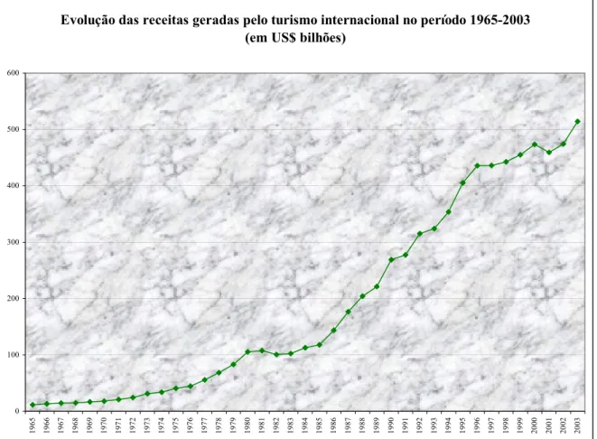 Gráfico 4 - Evolução das receitas geradas pelo turismo internacional no período 1965-2003 (em US$ bilhões)