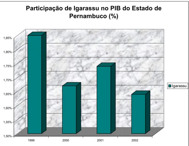 Gráfico 7 - Participação de Igarassu no PIB do Estado de Pernambuco (%).