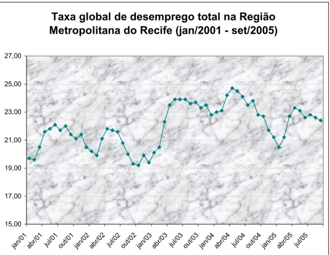 Gráfico 8 - Taxa global de desemprego total na Região Metropolitana do Recife (jan/2001 - set/2005)