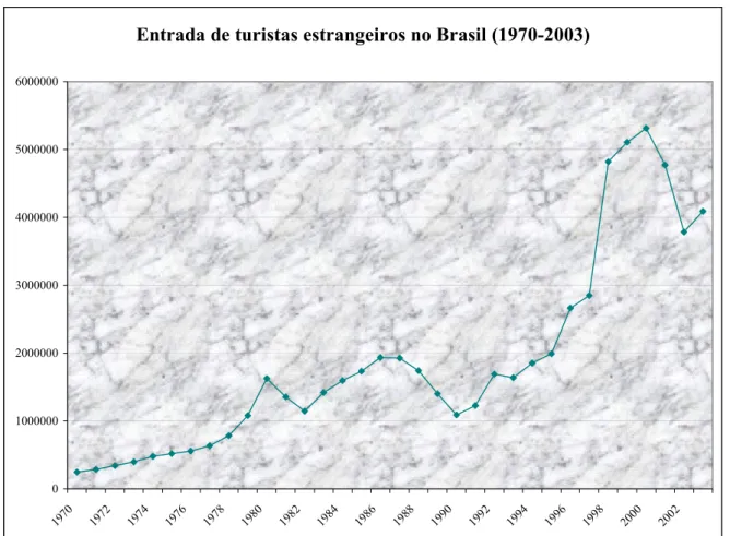 Gráfico 9 - Entrada de turistas estrangeiros no Brasil (1970-2003). Fonte: INSTITUTO BRASILEIRO DE TURISMO, 2004.