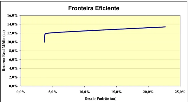 Gráfico 2 - Fronteira Eficiente. Fonte de Dados: Economática, 2005.