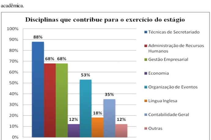 Gráfico  2 – Disciplinas que contribuem para o exercício  do estágio  Fonte: Pesquisa de campo (2013) 