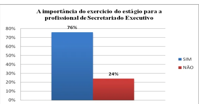 Gráfico  3 – A importância  do exercicio  do estágio para o  profissional de SecretariadoExecutivo