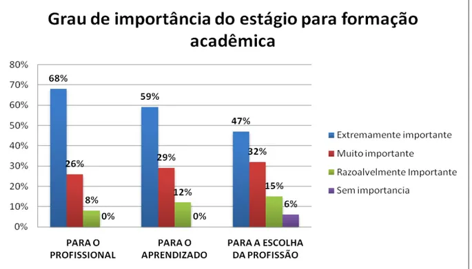 Gráfico  7 – Grau  de importância  do estágio para a formação  acadêmica  Fonte: Pesquisa de campo (2013) 