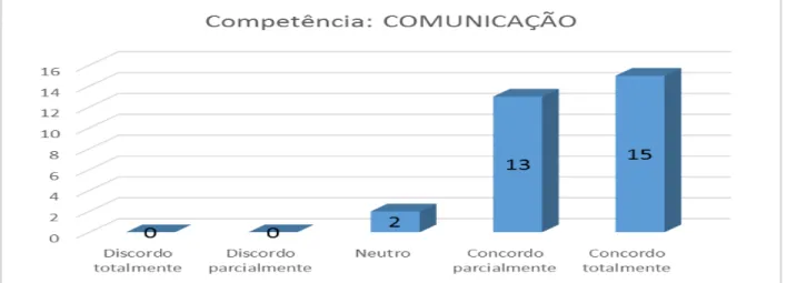 Figura 13 Distribuição de estagiários, de acordo com a competência: comunicação 