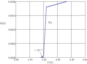 Figura 1: Resistˆencia em ohms de uma amostra de merc´ urio em fun¸c˜ao da temperatura em Kelvin.[20]
