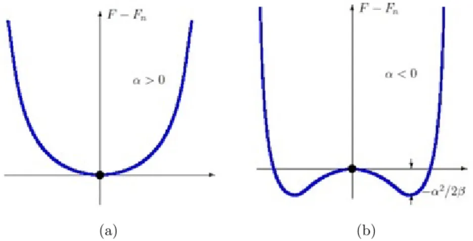 Figura 4: Comportamento da densidade de energia. Na figura (a) α &gt; 0, temos o estado normal e na figura (b) α &lt; 0, o estado supercondutor