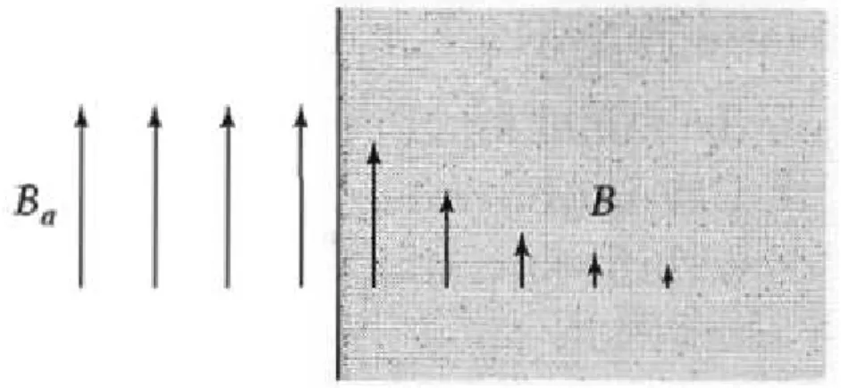 Figura 7: Penetra¸c˜ao de um campo magn´etico aplicado em um supercondutor semi- semi-infinito
