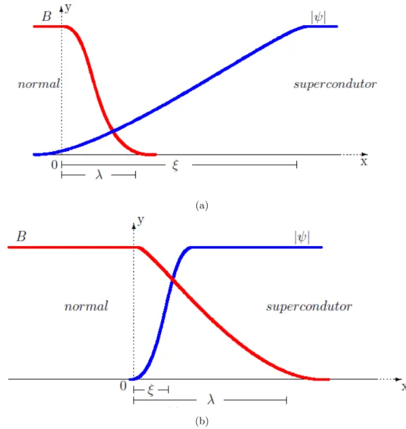 Figura 11: Distribui¸c˜ao do parˆametro de ordem ψ e do campo magn´etico B numa interface supercondutor-normal.(a) Supercondutor Tipo I, (b)supercondutor Tipo II.