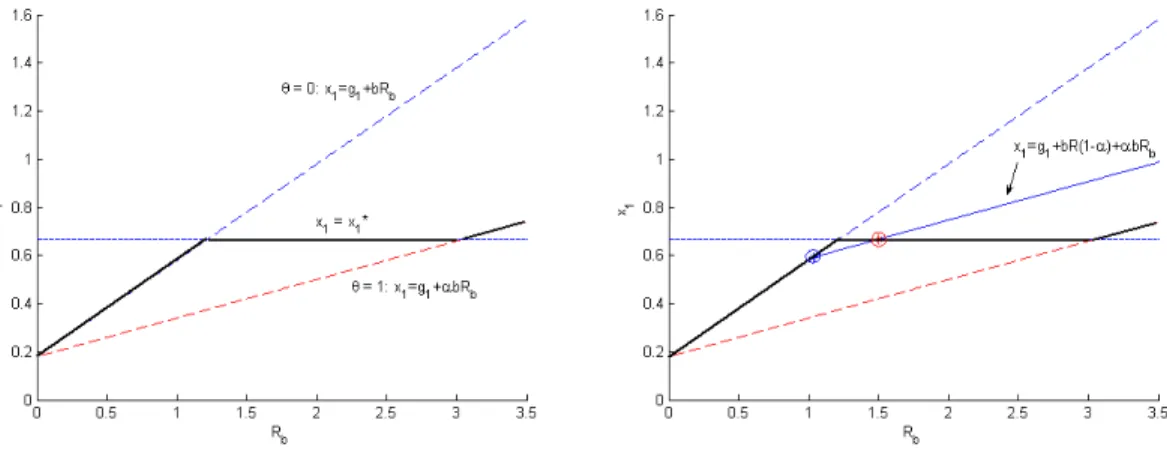 Figure 1: Government response function and multiple equilibria