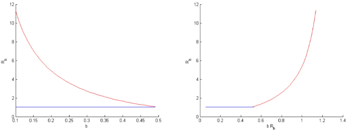 Figure 2: Interest Rate Schedules for b and bR b