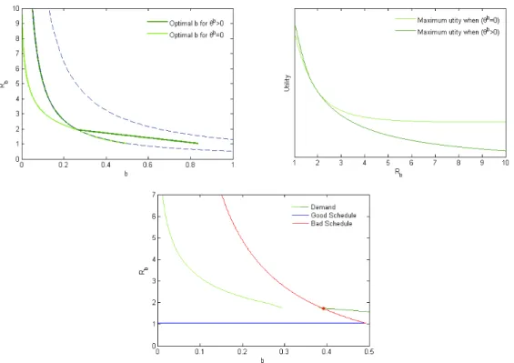Figure 3: Demand for debt and Equilibrium (Competitive) in Calvo’s class of schedules
