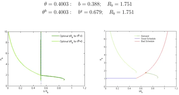 Figure 4: Demand for debt and Equilibrium (Competitive) in Arellano’s class of schedules