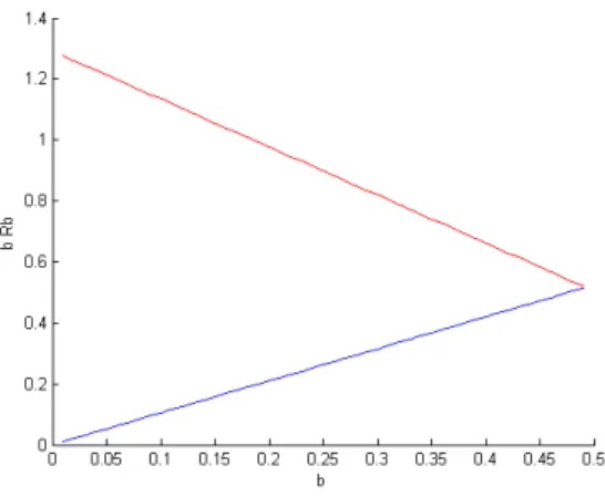 Figure 6: Level of debt versus debt at maturity