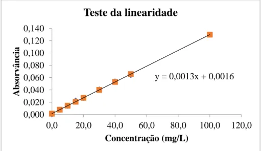 Figura 8 – Curva de calibração após o teste da linearidade 