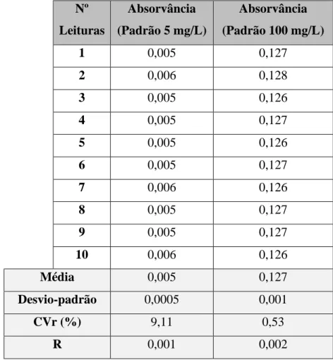 Tabela 5 – Avaliação da repetibilidade: média, desvio-padrão, coeficiente de variação (CVr) e limite de  repetibilidade (r)  Nº    Leituras  Absorvância  (Padrão 5 mg/L)  Absorvância  (Padrão 100 mg/L)  1  0,005  0,127  2  0,006  0,128  3  0,005  0,126  4 