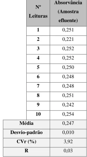 Tabela 6 - Avaliação da repetibilidade para a amostra de efluente tratado: média, desvio-padrão,  coeficiente de variação (CVr) e limite de repetibilidade (r) 