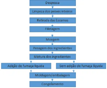 Figura 1 –Fluxograma do processamento do fishburguer de tilápia-do-nilo 