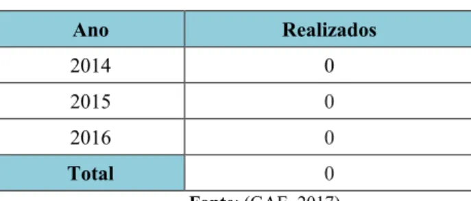 Tabela 3 – Cursos de Formação 