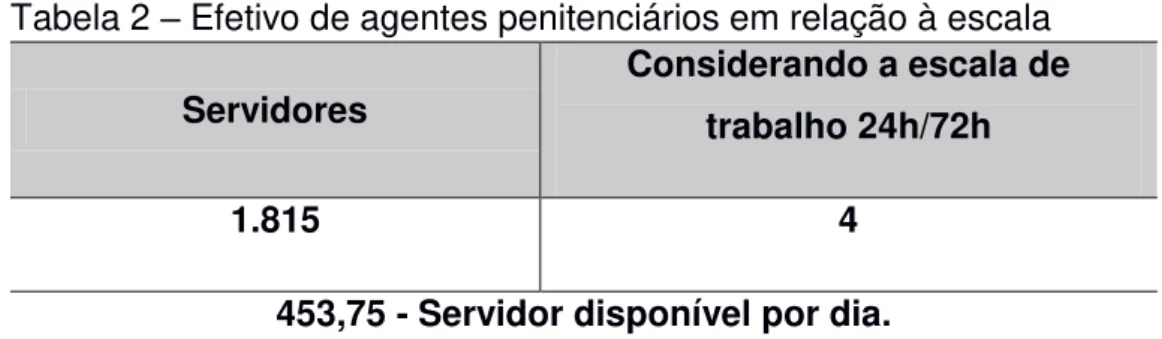 Tabela 2  –  Efetivo de agentes penitenciários em relação à escala 