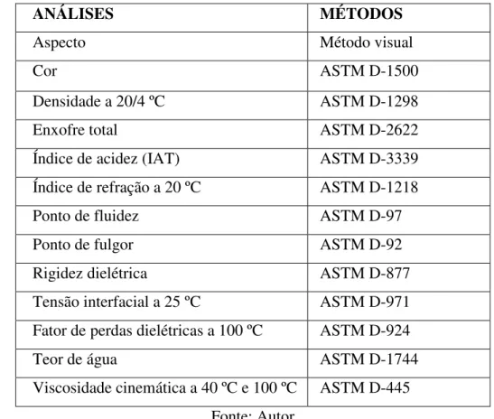 Tabela 3.1 – Propriedades físico-químicas da amostra de óleo isolante. 