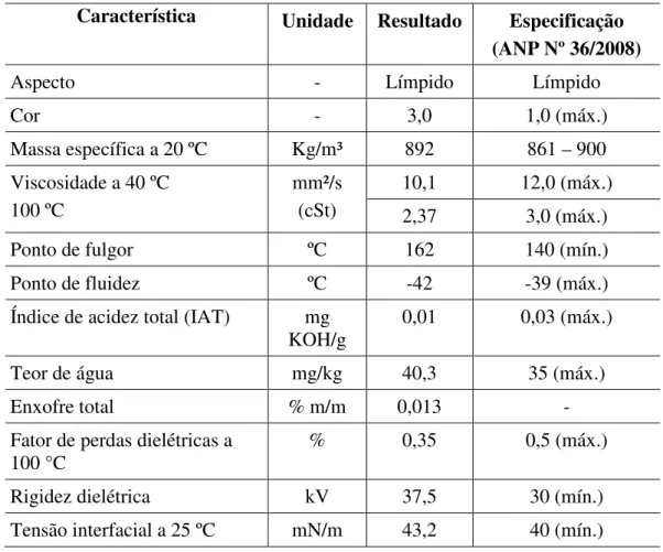 Tabela 4.1 – Resultados da caracterização físico-química do óleo virgem. 