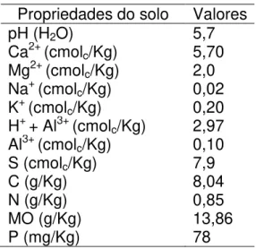 Tabela  –  1 Análise de solo da área onde foi realizado o experimento de persistência