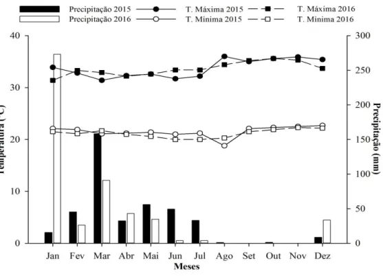 Figura  2  –  Precipitação  (mm)  total  mensal  e  temperatura  (º  C)  média  mínima  e  máxima mensais, no período de janeiro de 2015 a dezembro de 2016, no município  de Tauá