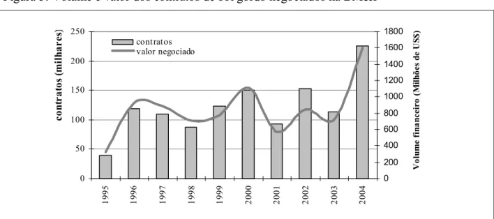 Figura 3: Volume e valor dos contratos de boi gordo negociados na BM&amp;F 