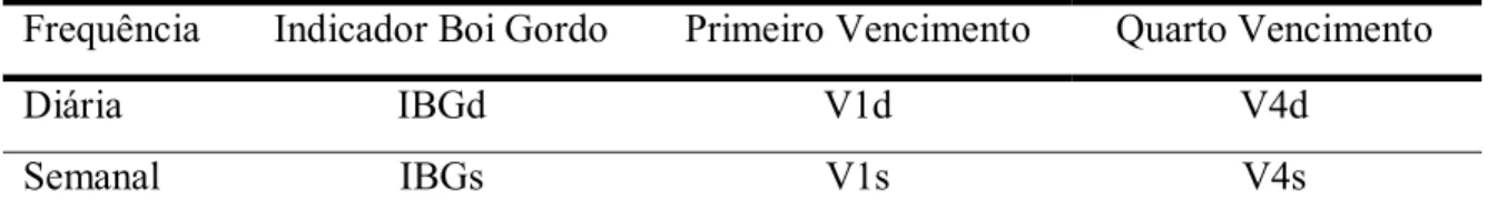 Tabela 2: Denominação das Variáveis Estudadas 