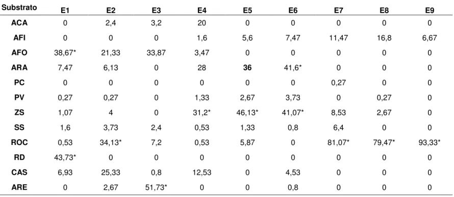 Tabela  3.  Média  da  porcentagem  de  cobertura  de  substrato  nas  estações  de  estudo  do  recife  de  Pirangi