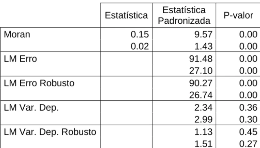 Tabela 8. 6- Valores Médios e Desvios dos Resultados das 