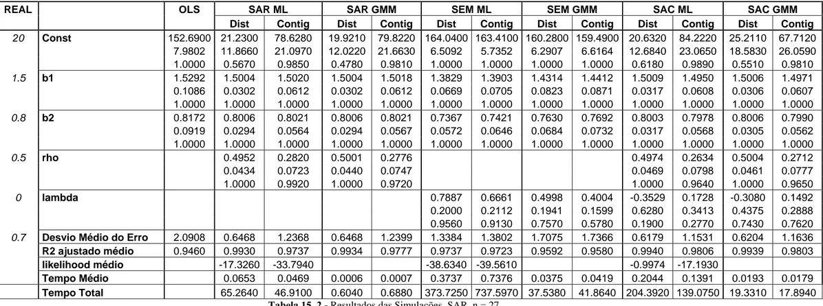 Tabela 15. 2 - Resultados das Simulações, SAR, n = 27 