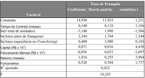 Tabela 6  – Resultado da regressão para Taxa de Franquia W.L.S. – Total de unidades 